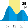Tide chart for Cornet Bay, Deception Pass, Washington on 2024/01/29
