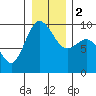 Tide chart for Cornet Bay, Deception Pass, Washington on 2024/01/2