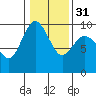Tide chart for Cornet Bay, Deception Pass, Washington on 2024/01/31