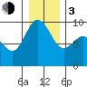 Tide chart for Cornet Bay, Deception Pass, Washington on 2024/01/3
