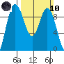 Tide chart for Cornet Bay, Deception Pass, Washington on 2024/03/10