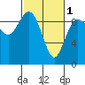 Tide chart for Cornet Bay, Deception Pass, Washington on 2024/03/1