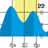 Tide chart for Cornet Bay, Deception Pass, Washington on 2024/03/22