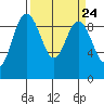 Tide chart for Cornet Bay, Deception Pass, Washington on 2024/03/24