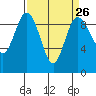Tide chart for Cornet Bay, Deception Pass, Washington on 2024/03/26