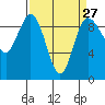 Tide chart for Cornet Bay, Deception Pass, Washington on 2024/03/27