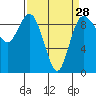 Tide chart for Cornet Bay, Deception Pass, Washington on 2024/03/28