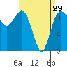 Tide chart for Cornet Bay, Deception Pass, Washington on 2024/03/29