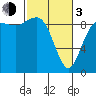 Tide chart for Cornet Bay, Deception Pass, Washington on 2024/03/3