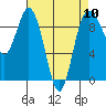 Tide chart for Cornet Bay, Deception Pass, Washington on 2024/04/10