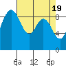 Tide chart for Cornet Bay, Deception Pass, Washington on 2024/04/19