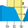 Tide chart for Cornet Bay, Deception Pass, Washington on 2024/04/2