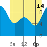 Tide chart for Cornet Bay, Deception Pass, Washington on 2024/06/14