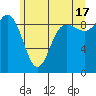 Tide chart for Cornet Bay, Deception Pass, Washington on 2024/06/17