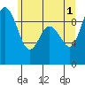 Tide chart for Cornet Bay, Deception Pass, Washington on 2024/06/1