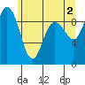 Tide chart for Cornet Bay, Deception Pass, Washington on 2024/06/2