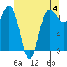 Tide chart for Cornet Bay, Deception Pass, Washington on 2024/06/4