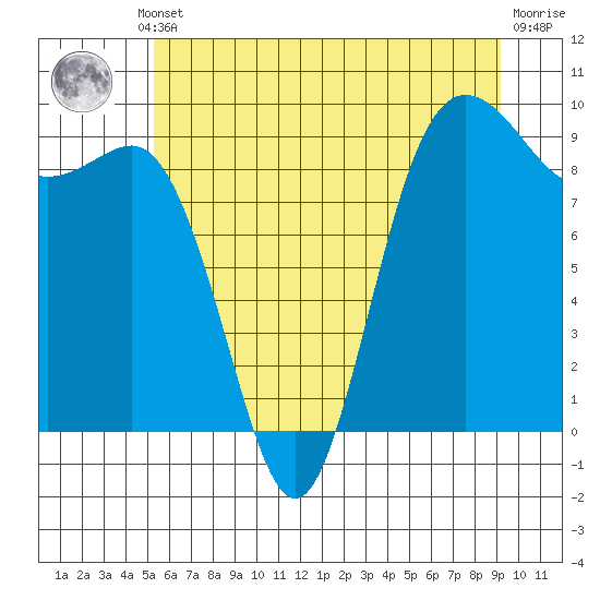 Tide chart for Cornet Bay on 2025/07/10
