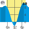 Tide chart for Cornet Bay, Washington on 2025/07/10