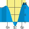 Tide chart for Cornet Bay, Washington on 2025/07/11