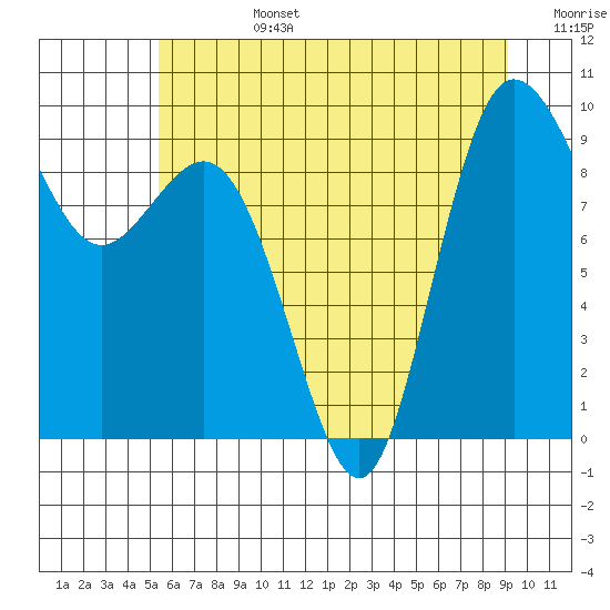 Tide chart for Cornet Bay on 2025/07/14