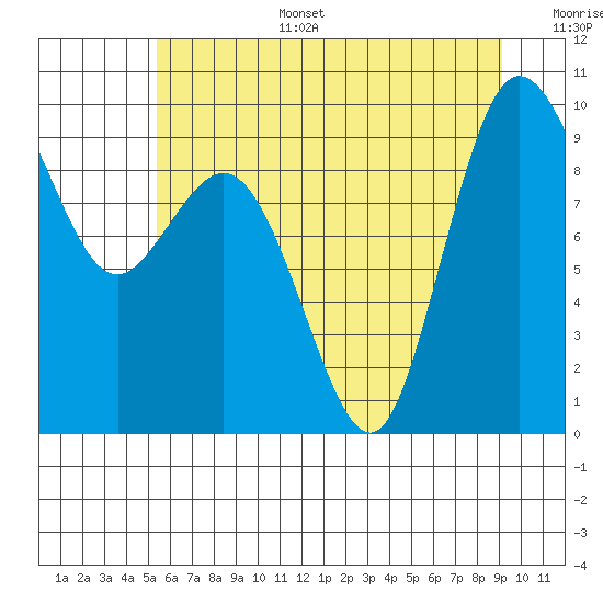 Tide chart for Cornet Bay on 2025/07/15