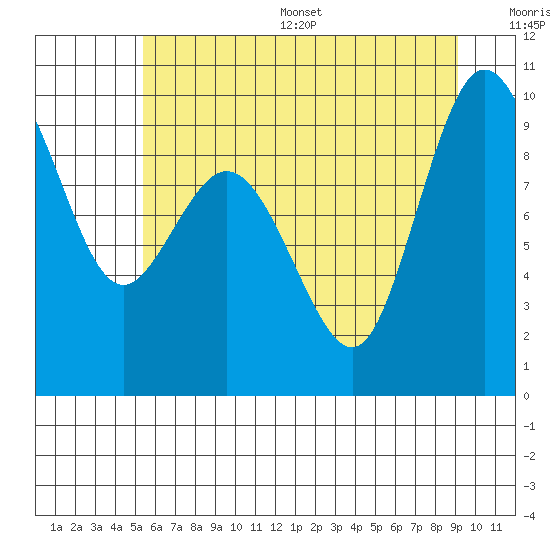 Tide chart for Cornet Bay on 2025/07/16
