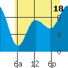 Tide chart for Cornet Bay, Washington on 2025/07/18