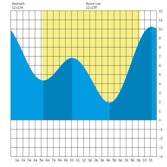 Tide chart for Cornet Bay on 2025/07/01