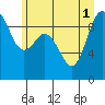 Tide chart for Cornet Bay, Washington on 2025/07/1