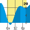 Tide chart for Cornet Bay, Washington on 2025/07/20