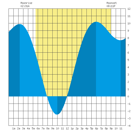 Tide chart for Cornet Bay on 2025/07/22