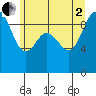 Tide chart for Cornet Bay, Washington on 2025/07/2