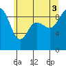 Tide chart for Cornet Bay, Washington on 2025/07/3