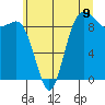 Tide chart for Cornet Bay, Washington on 2025/07/9