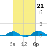 Tide chart for Cornfield Creek, Magothy River, Chesapeake Bay, Maryland on 2023/02/21