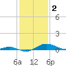 Tide chart for Cornfield Creek, Magothy River, Chesapeake Bay, Maryland on 2023/02/2