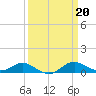 Tide chart for Cornfield Cr, Magothy River, Maryland on 2023/03/20
