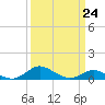 Tide chart for Cornfield Creek, Magothy River, Chesapeake Bay, Maryland on 2023/03/24