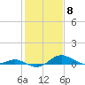 Tide chart for Cornfield Creek, Magothy River, Chesapeake Bay, Maryland on 2024/02/8