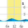 Tide chart for Cornfield Creek, Magothy River, Chesapeake Bay, Maryland on 2024/03/1