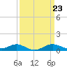 Tide chart for Cornfield Creek, Magothy River, Chesapeake Bay, Maryland on 2024/03/23