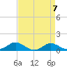 Tide chart for Cornfield Creek, Magothy River, Chesapeake Bay, Maryland on 2024/04/7