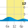 Tide chart for Cornfield Creek, Magothy River, Maryland on 2025/06/12