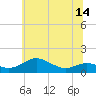 Tide chart for Cornfield Creek, Magothy River, Maryland on 2025/06/14