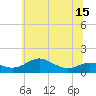 Tide chart for Cornfield Creek, Magothy River, Maryland on 2025/06/15