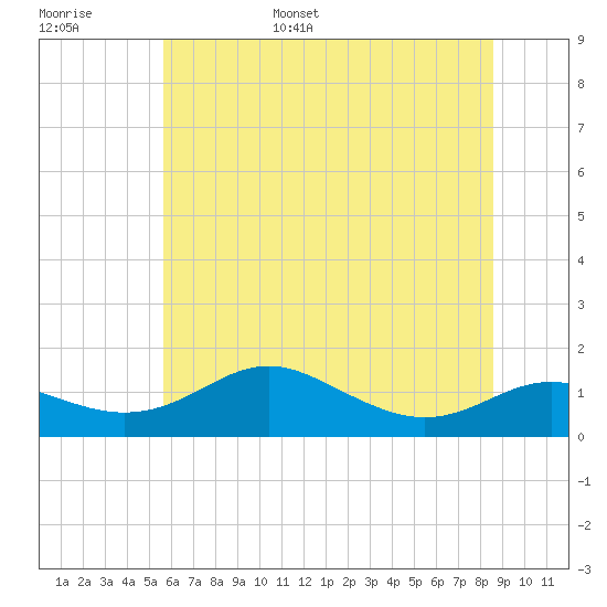 Tide chart for Cornfield Creek, Magothy River on 2025/06/16
