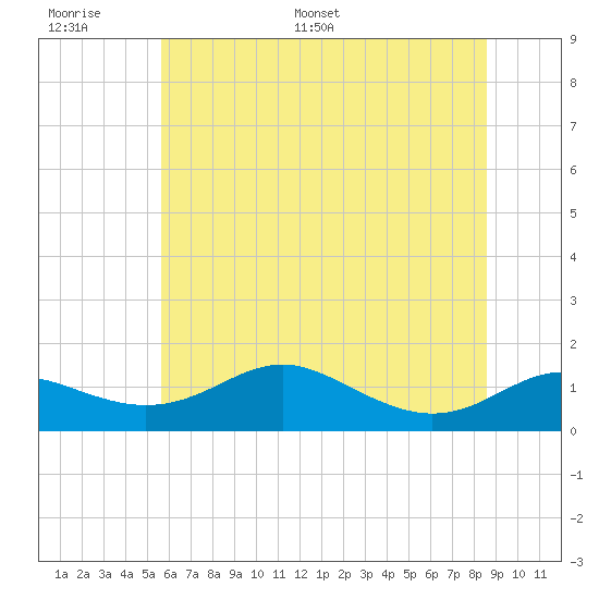Tide chart for Cornfield Creek, Magothy River on 2025/06/17