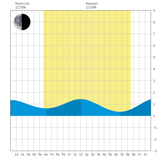Tide chart for Cornfield Creek, Magothy River on 2025/06/18