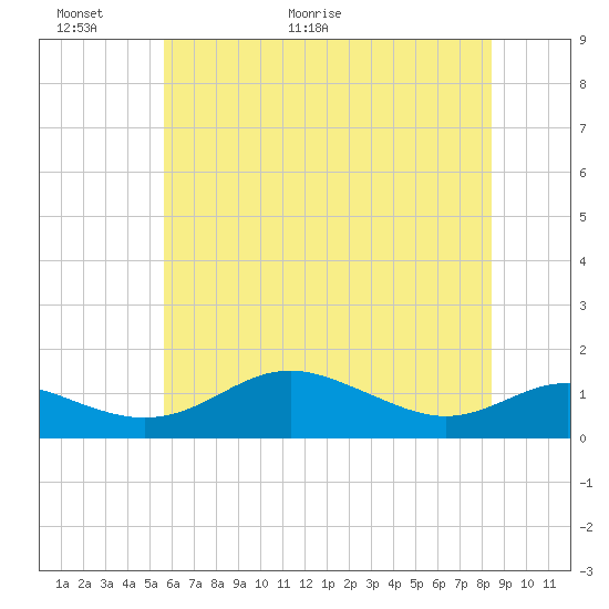 Tide chart for Cornfield Creek, Magothy River on 2025/06/01